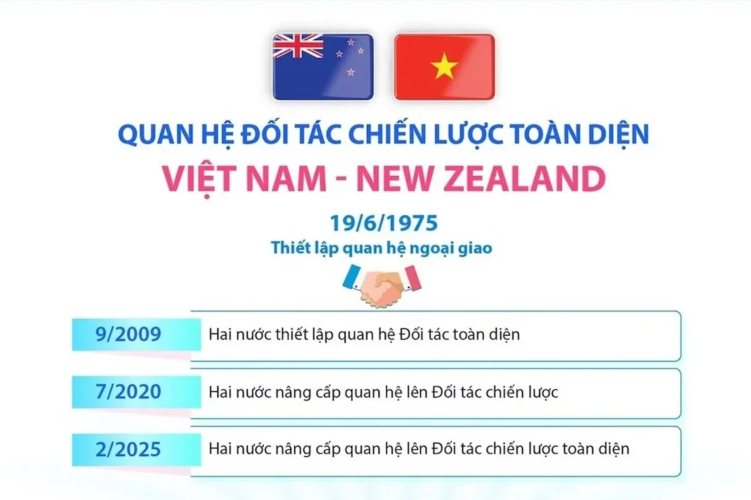 Quan hệ Đối tác Chiến lược Toàn diện Việt Nam-New Zealand