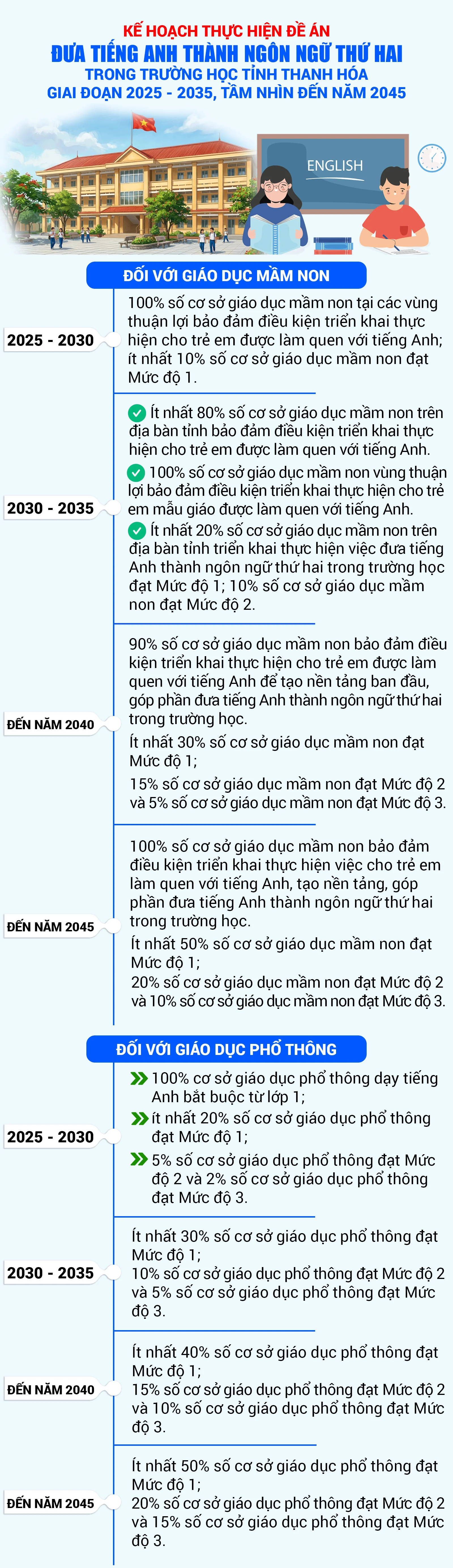 Kế hoạch thực hiện Đề án “Đưa tiếng Anh thành ngôn ngữ thứ hai trong trường học tỉnh Thanh Hóa, giai đoạn 2025 - 2035, tầm nhìn đến năm 2045”