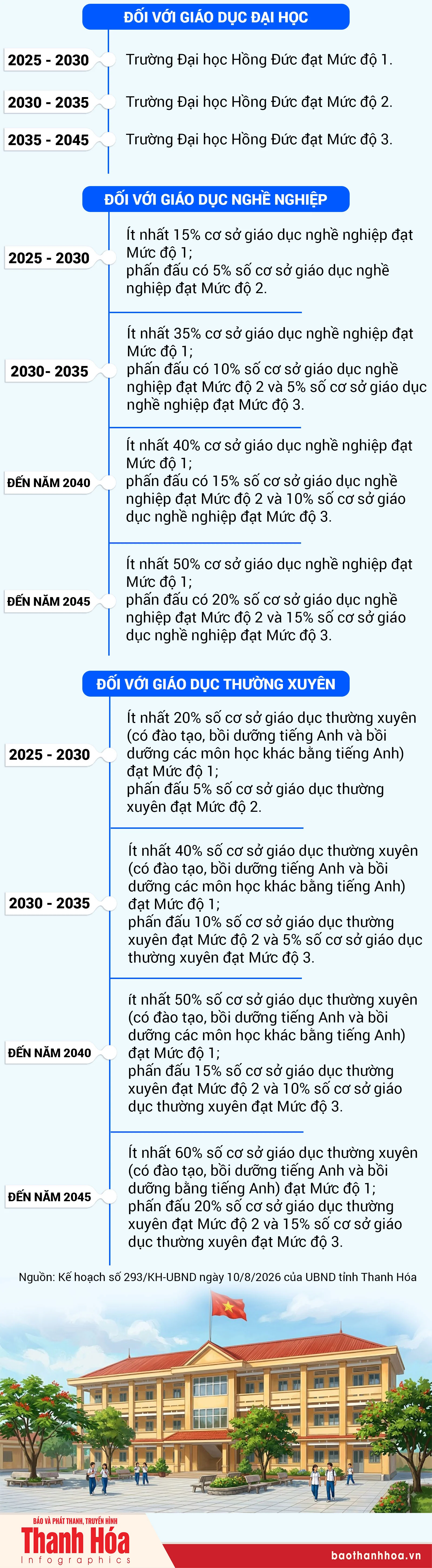 Kế hoạch thực hiện Đề án “Đưa tiếng Anh thành ngôn ngữ thứ hai trong trường học tỉnh Thanh Hóa, giai đoạn 2025 - 2035, tầm nhìn đến năm 2045”
