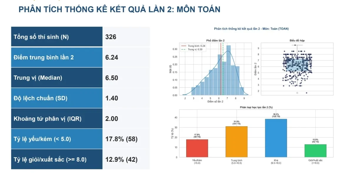 Thi lại ở chuyên Tuyên Quang: Chỉ 42 thí sinh đạt trên 8 điểm Toán