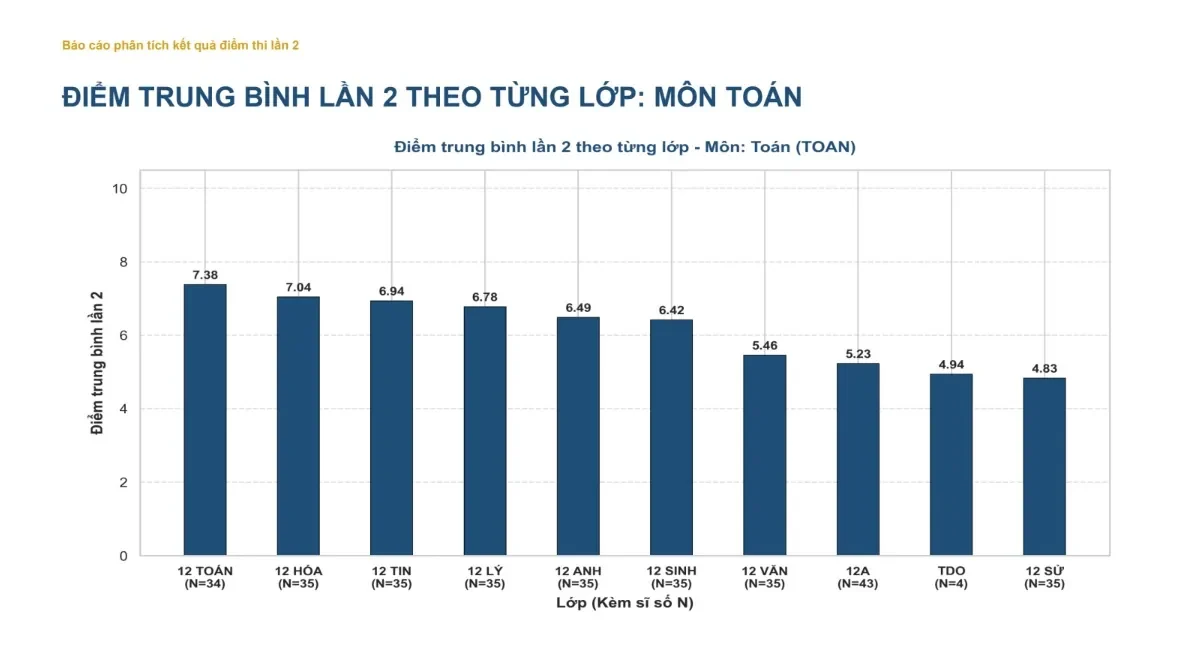 Thi lại ở chuyên Tuyên Quang: Chỉ 42 thí sinh đạt trên 8 điểm Toán