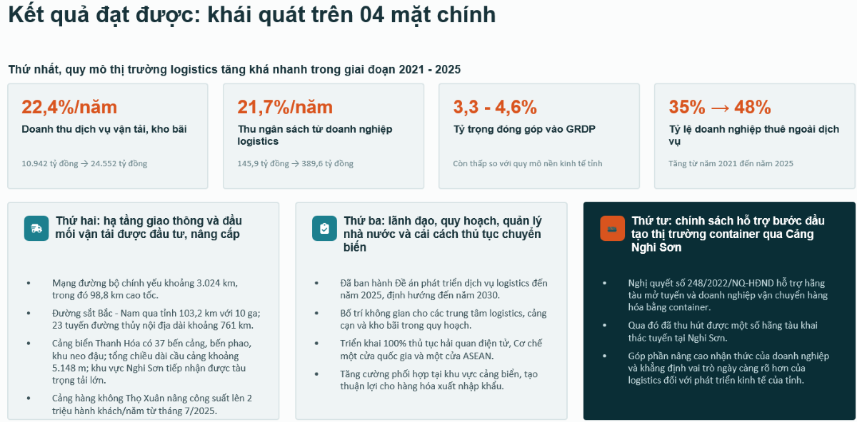 Góp ý hoàn thiện đề án về phát triển dịch vụ logistics Thanh Hóa