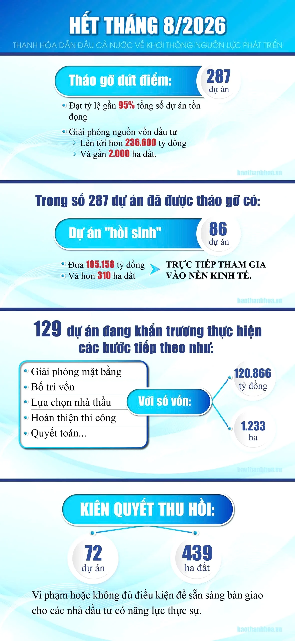 Thanh Hóa dẫn đầu cả nước về khơi thông nguồn lực phát triển