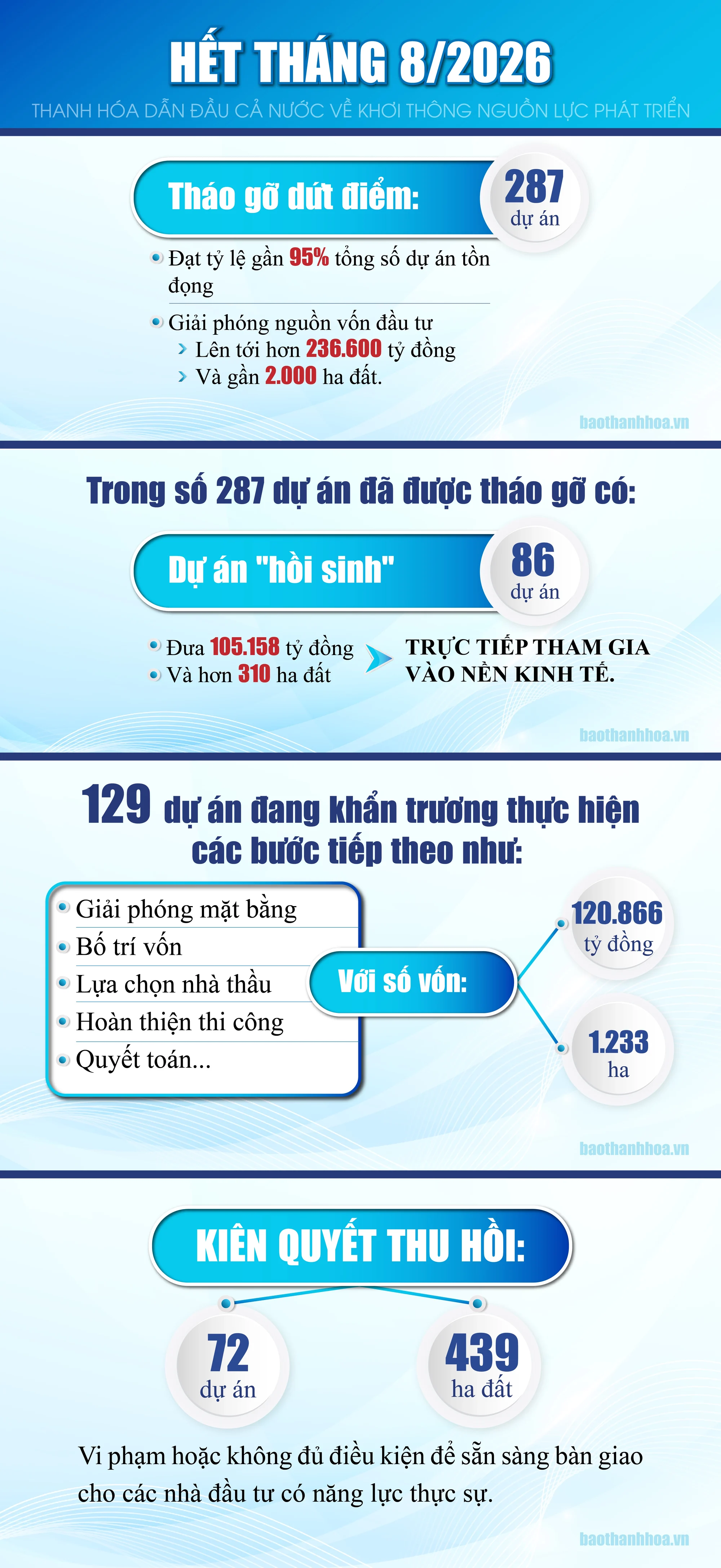 Thanh Hóa dẫn đầu cả nước về khơi thông nguồn lực phát triển