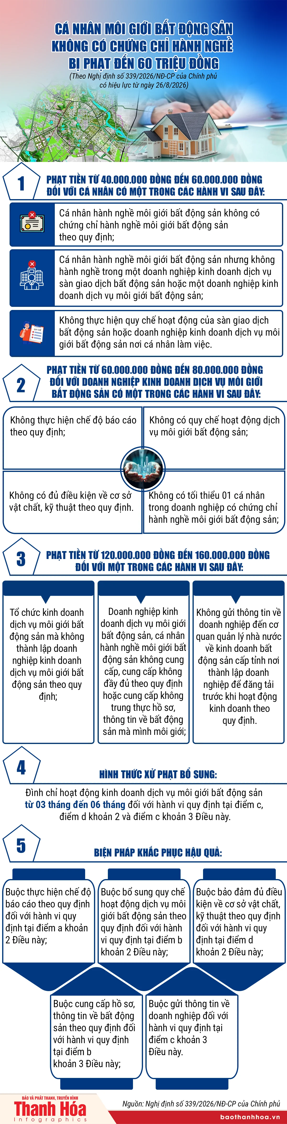 Cá nhân môi giới bất động sản không có chứng chỉ hành nghề bị phạt đến 60 triệu đồng