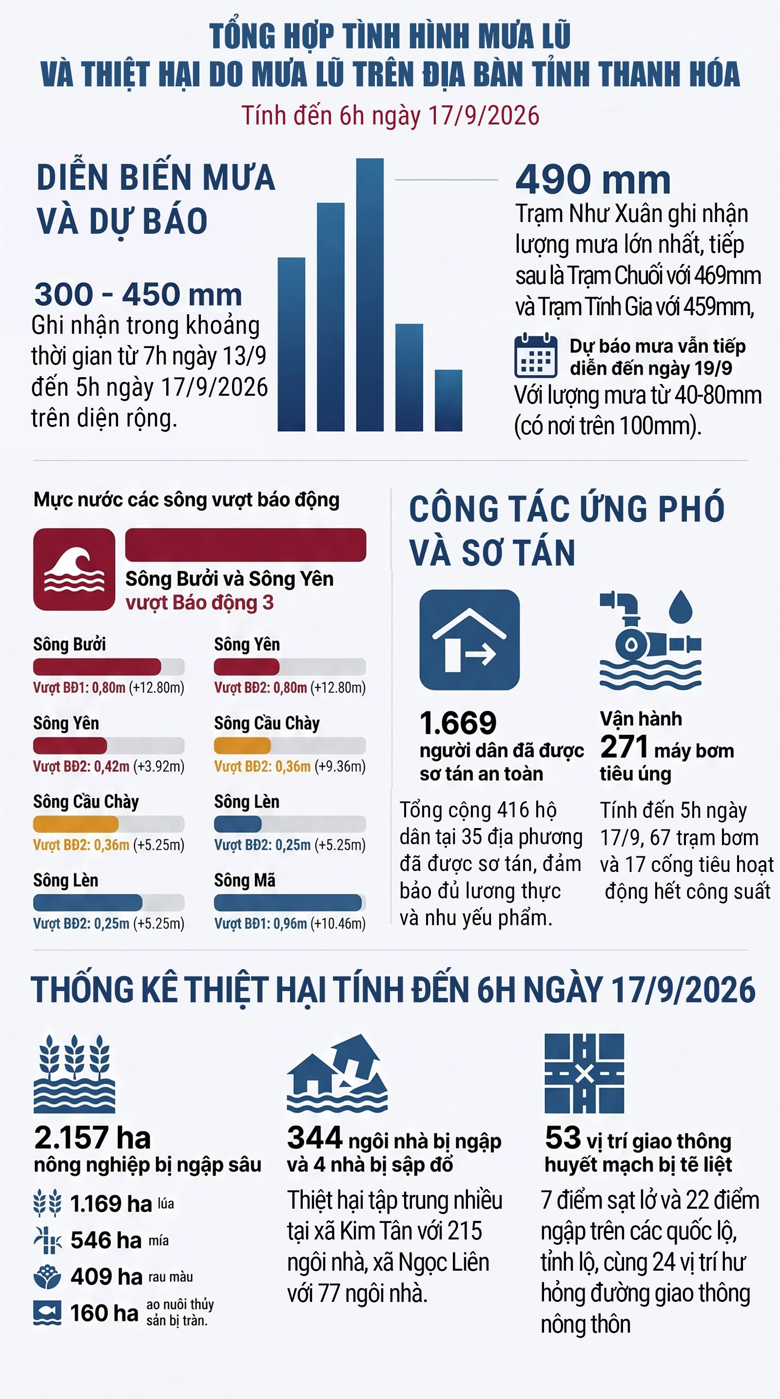 Tình hình mưa lũ và thiệt hại do mưa lũ trên địa bàn tỉnh Thanh Hóa tính đến 6h ngày 17/9/2026