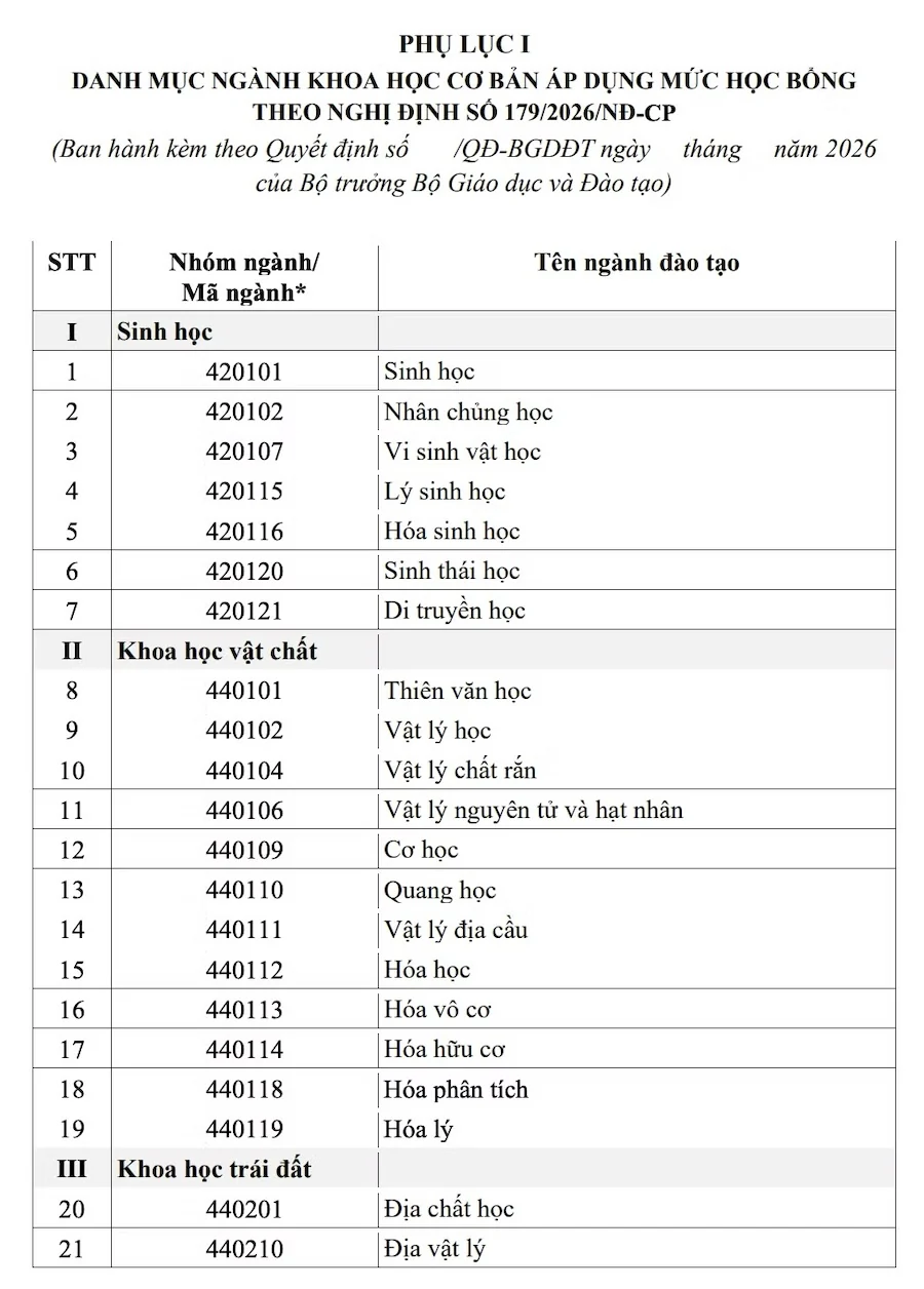 Danh sách 91 ngành đào tạo được nhận học bổng theo nghị định 179