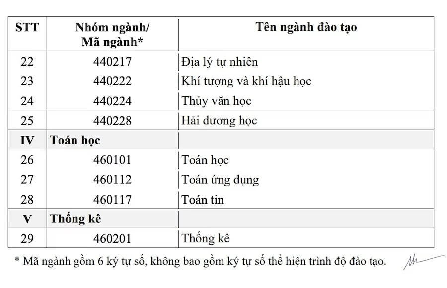 Danh sách 91 ngành đào tạo được nhận học bổng theo nghị định 179