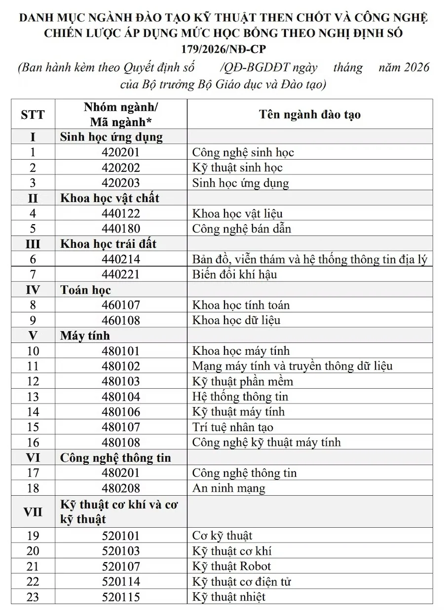 Danh sách 91 ngành đào tạo được nhận học bổng theo nghị định 179