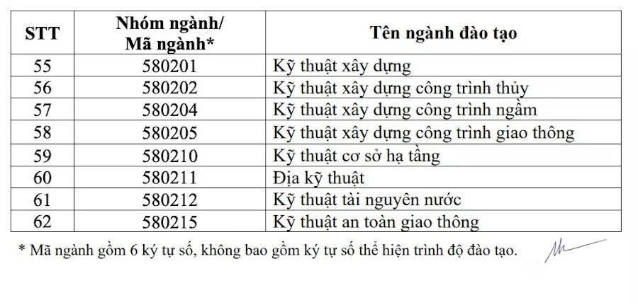 Danh sách 91 ngành đào tạo được nhận học bổng theo nghị định 179