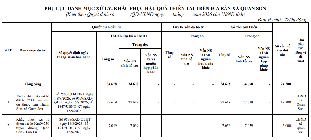Hỗ trợ 24,3 tỷ đồng khắc phục hậu quả thiên tai tại xã Quan Sơn