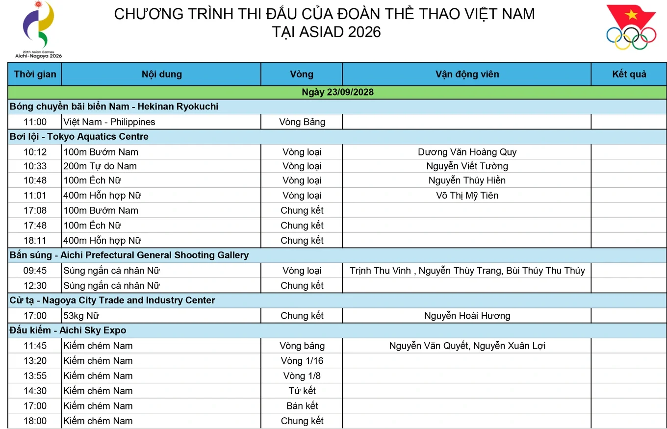 Kỳ vọng huy chương từ xạ thủ gốc Thanh Hóa trong ngày thi đấu 23/9 tại Asiad 20; Tuyển Thái Lan tổn thất nặng nề trước thềm FIFA ASEAN Cup 2026