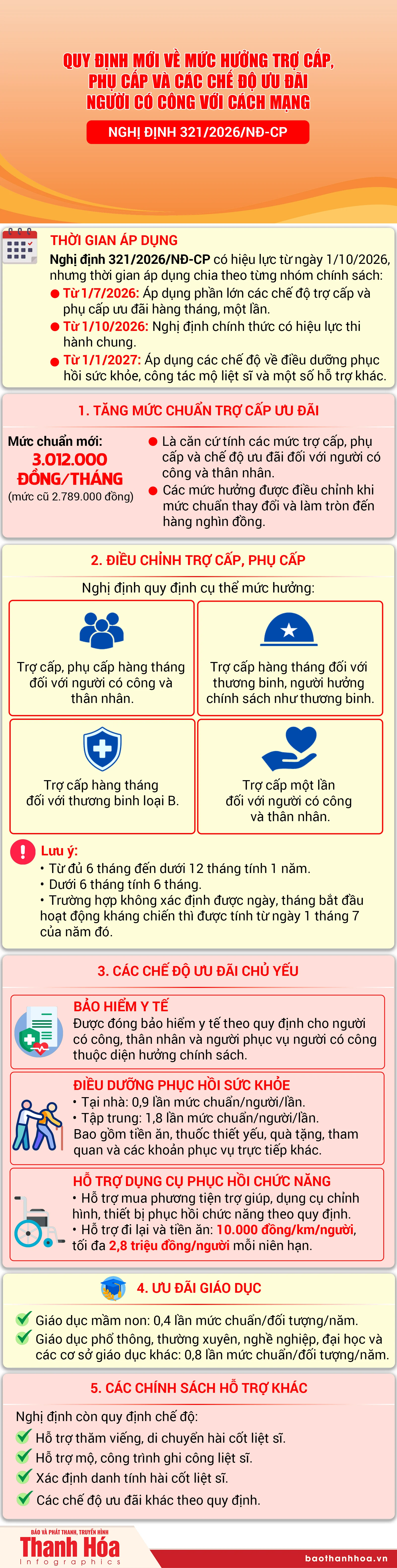 Quy định mới về mức hưởng trợ cấp, phụ cấp và các chế độ ưu đãi người có công với cách mạng