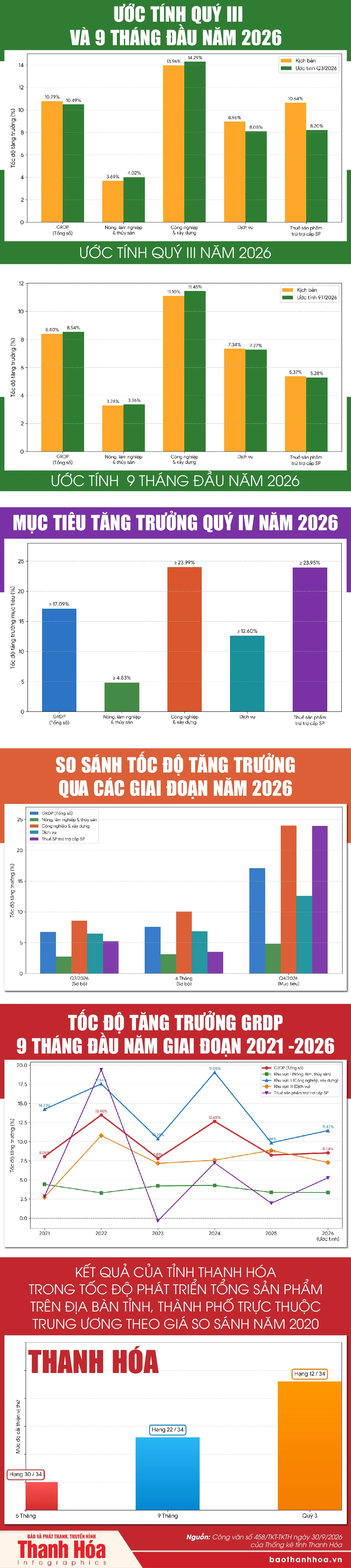 Thanh Hóa: GRDP quý III tăng trưởng 2 con số