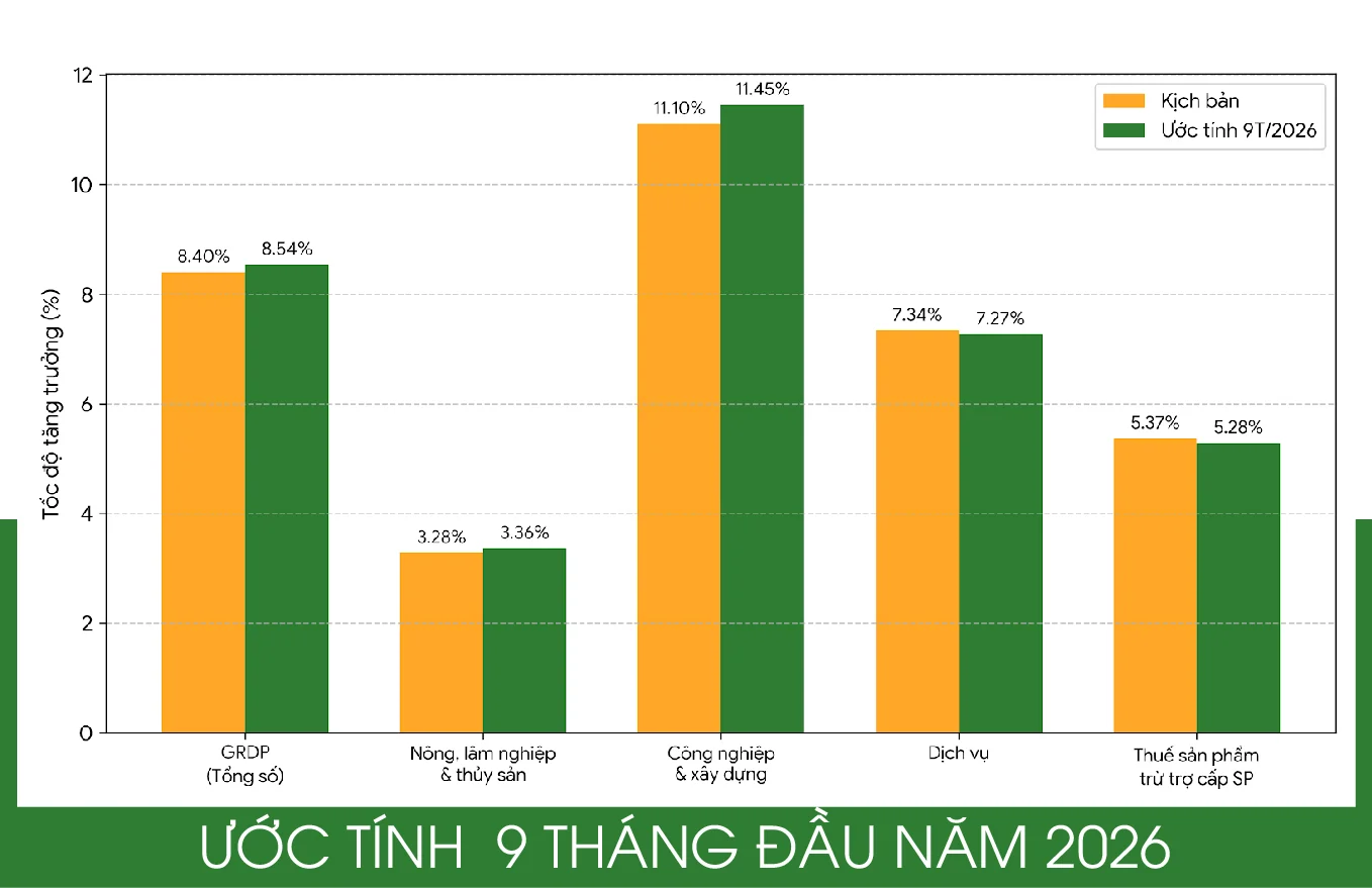 Toàn cảnh bức tranh tăng trưởng GRDP tỉnh Thanh Hóa năm 2026