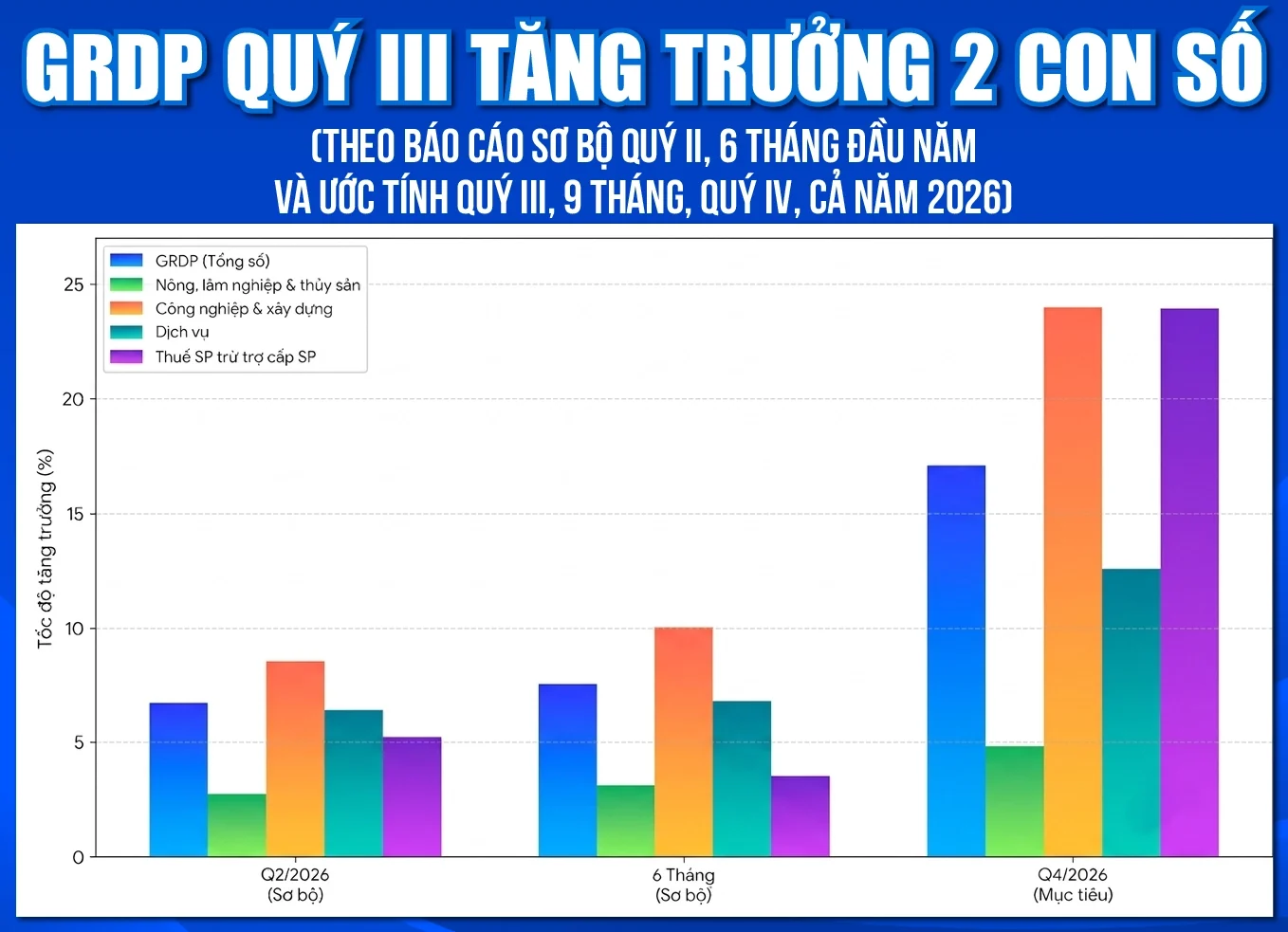 Thanh Hóa: GRDP quý III tăng trưởng 2 con số
