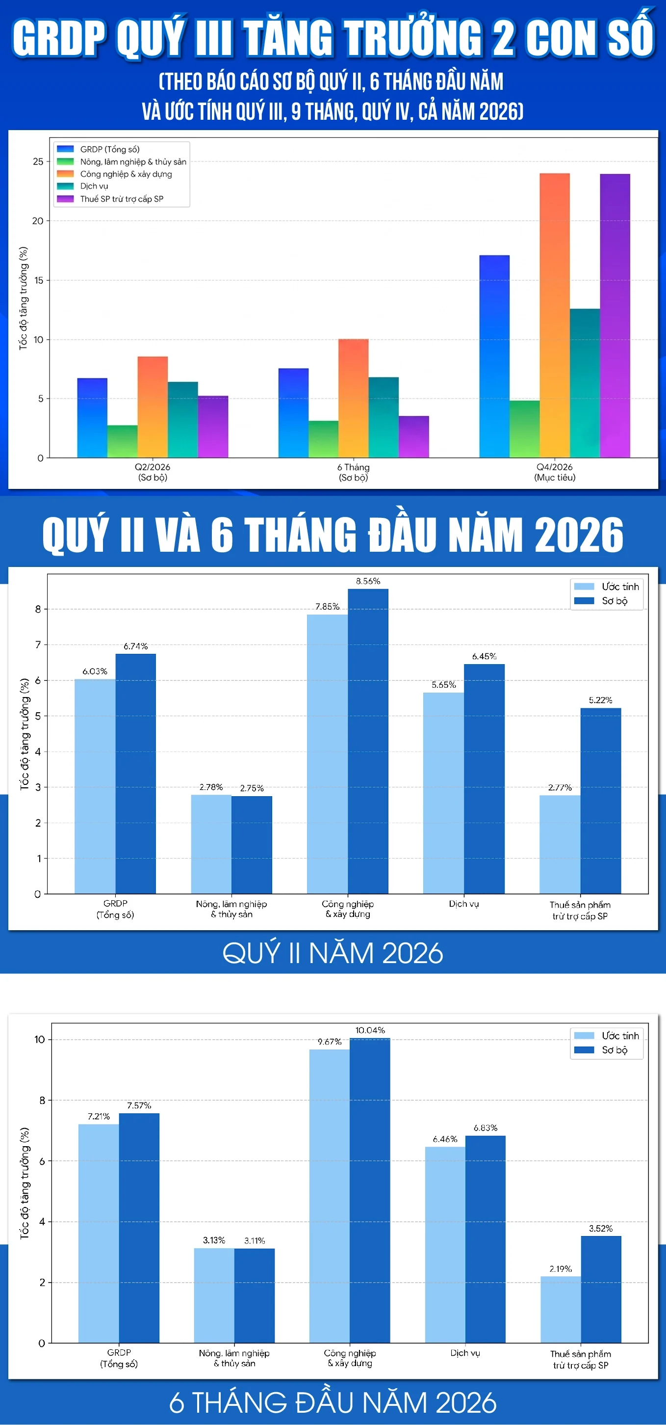 Thanh Hóa: GRDP quý III tăng trưởng 2 con số