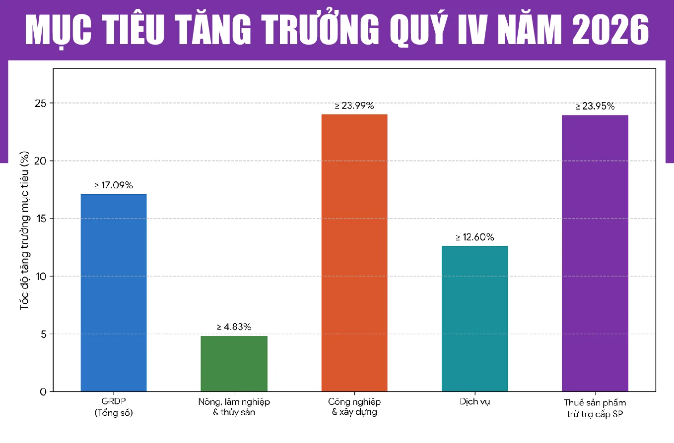 Toàn cảnh bức tranh tăng trưởng GRDP tỉnh Thanh Hóa năm 2026