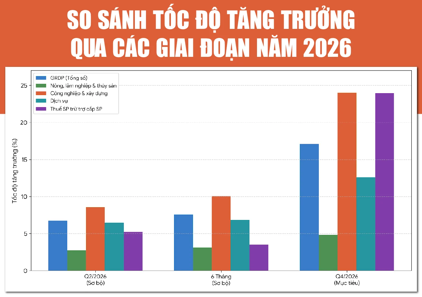 Toàn cảnh bức tranh tăng trưởng GRDP tỉnh Thanh Hóa năm 2026
