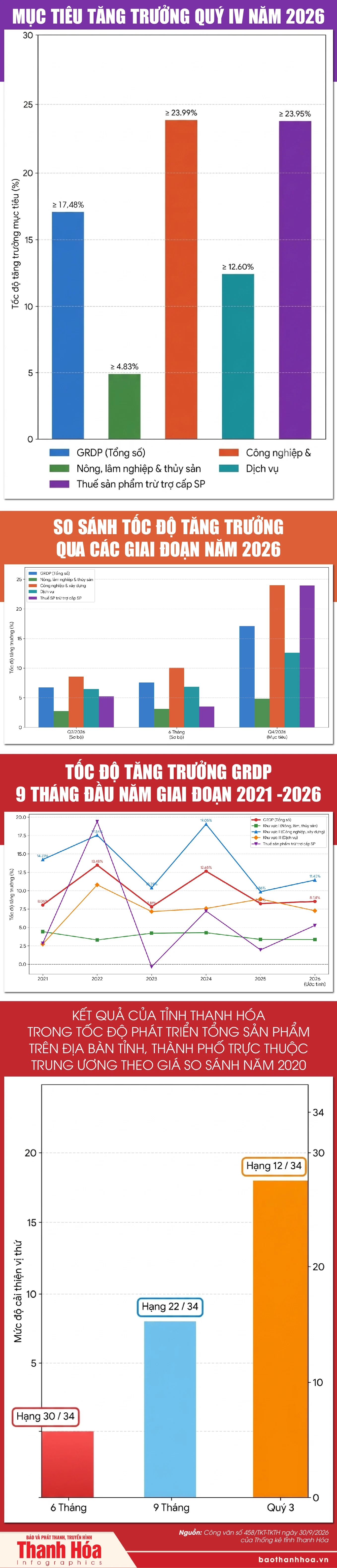 Thanh Hóa: GRDP quý III tăng trưởng 2 con số