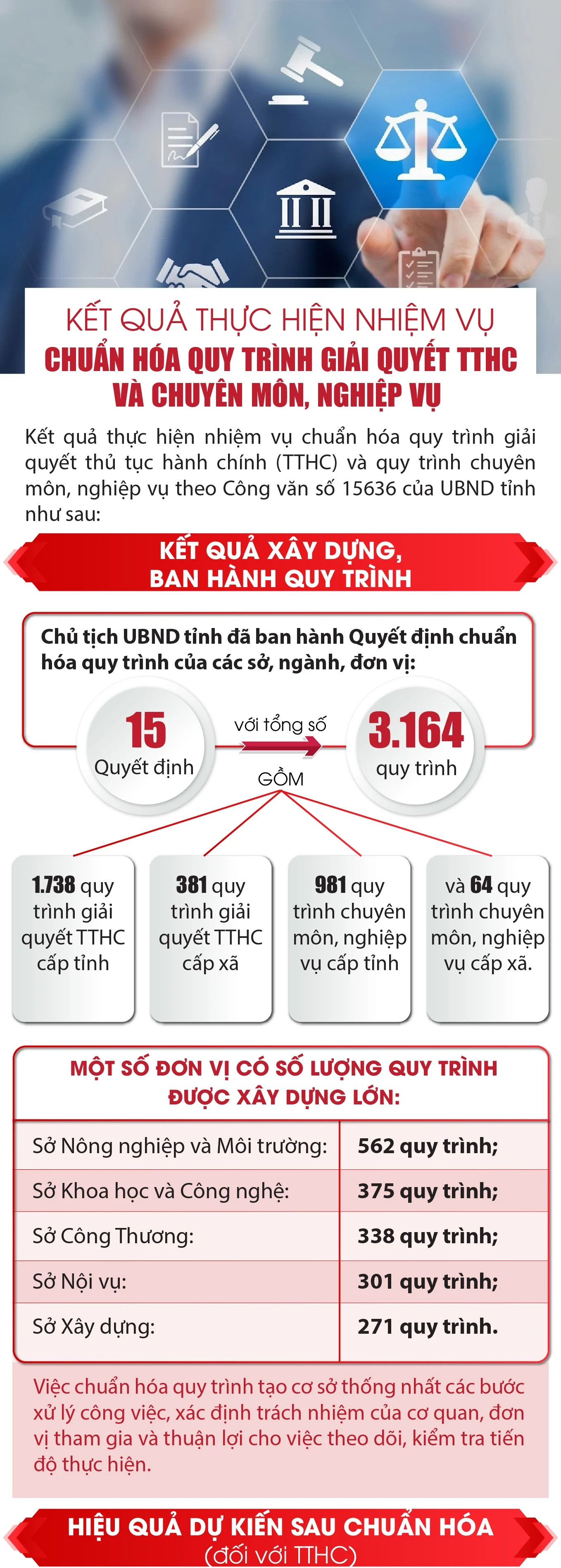 Kết quả thực hiện nhiệm vụ chuẩn hóa quy trình giải quyết TTHC và chuyên môn, nghiệp vụ