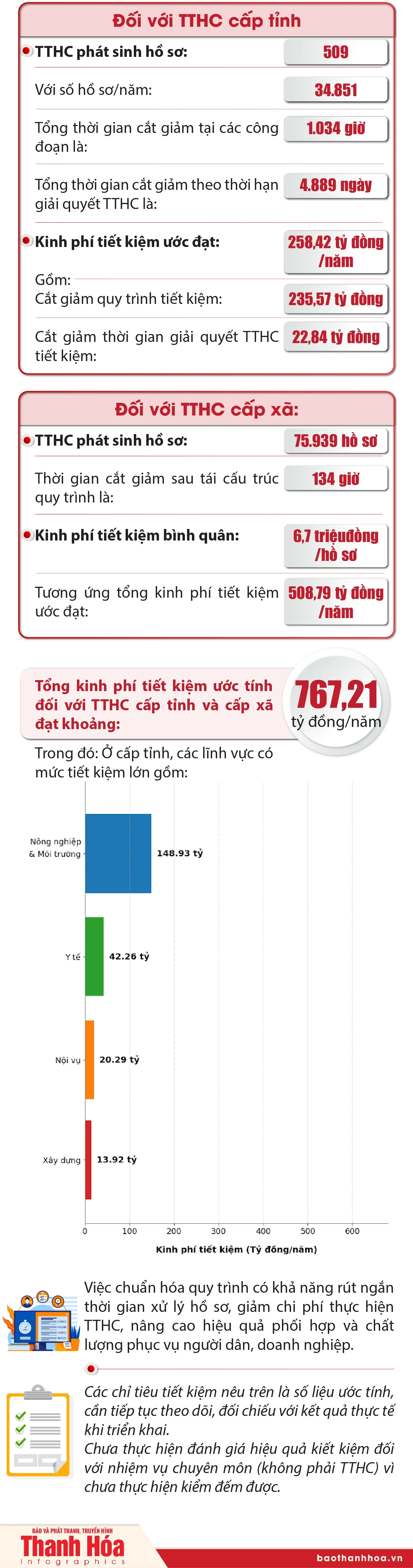 Tối ưu hoá quy trình, cắt giảm và phân cấp TTHC, Thanh Hóa tiết kiệm gần 800 tỷ đồng