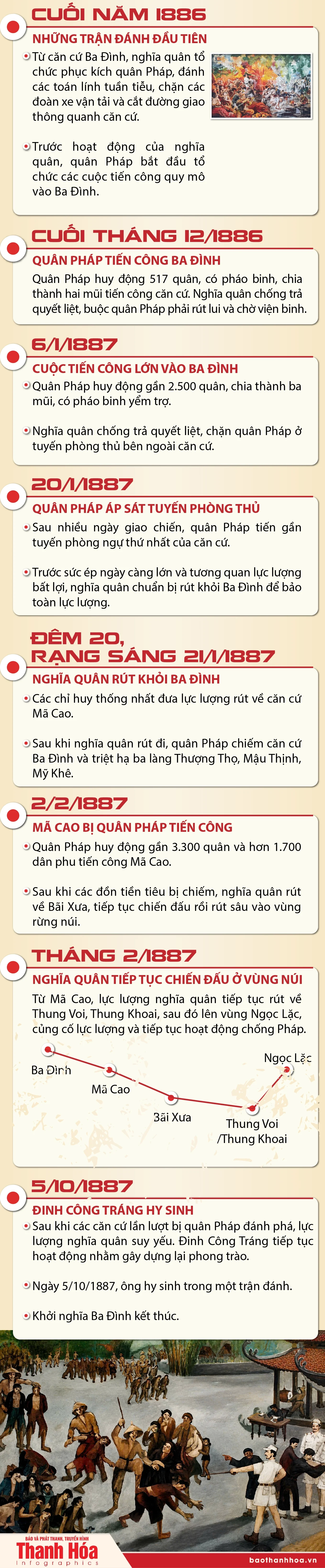 Những dấu mốc khởi nghĩa Ba Đình