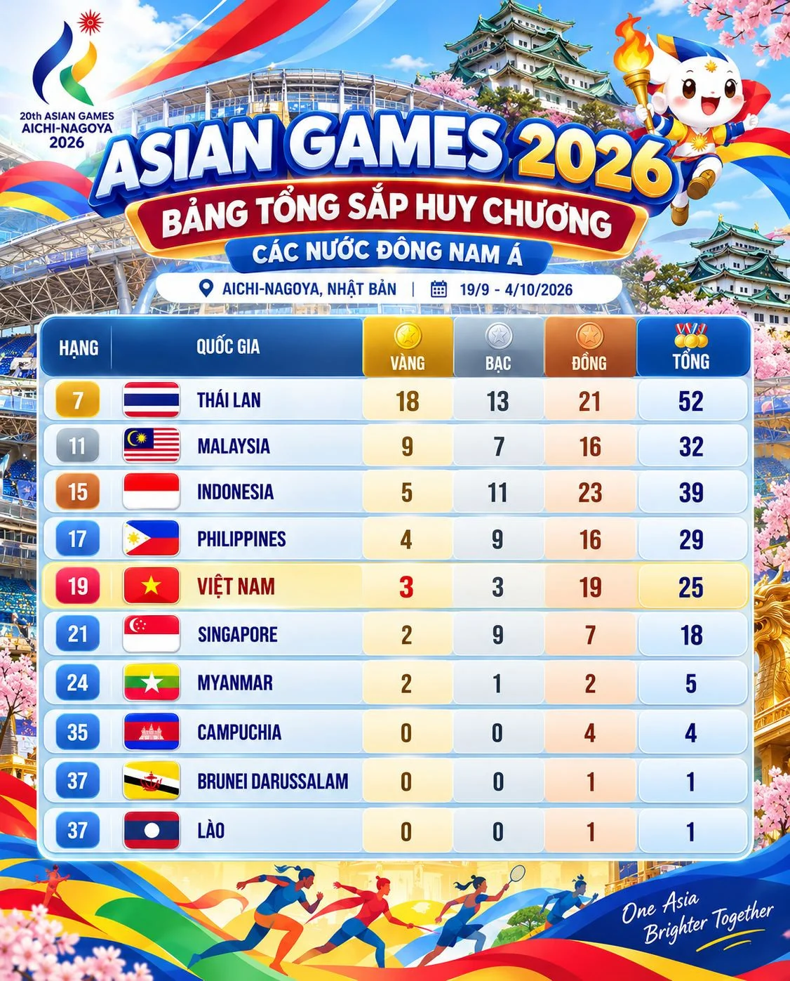 ASIAD 20: Dấu ấn xứ Thanh và khoảng cách cần thu hẹp của thể thao Việt Nam