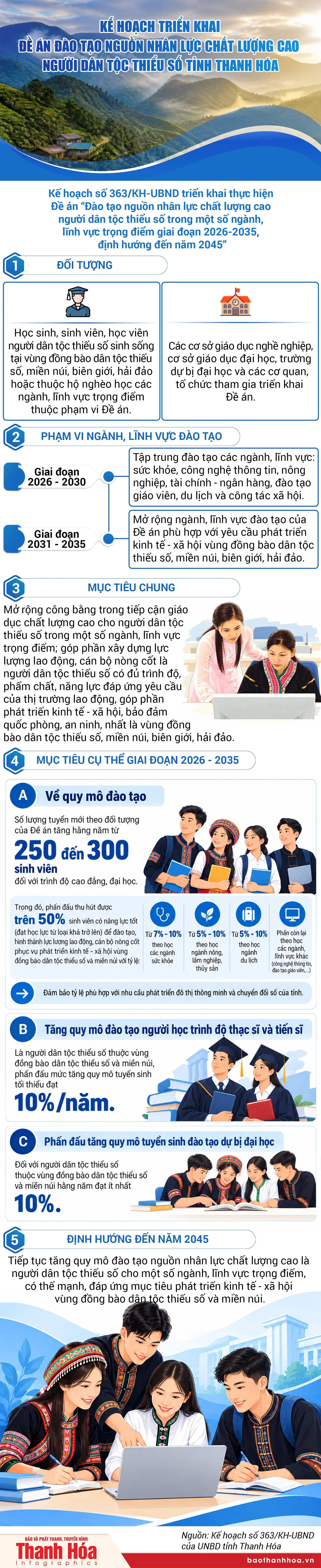 Kế hoạch triển khai Đề án đào tạo nguồn nhân lực chất lượng cao người dân tộc thiểu số tỉnh Thanh Hóa