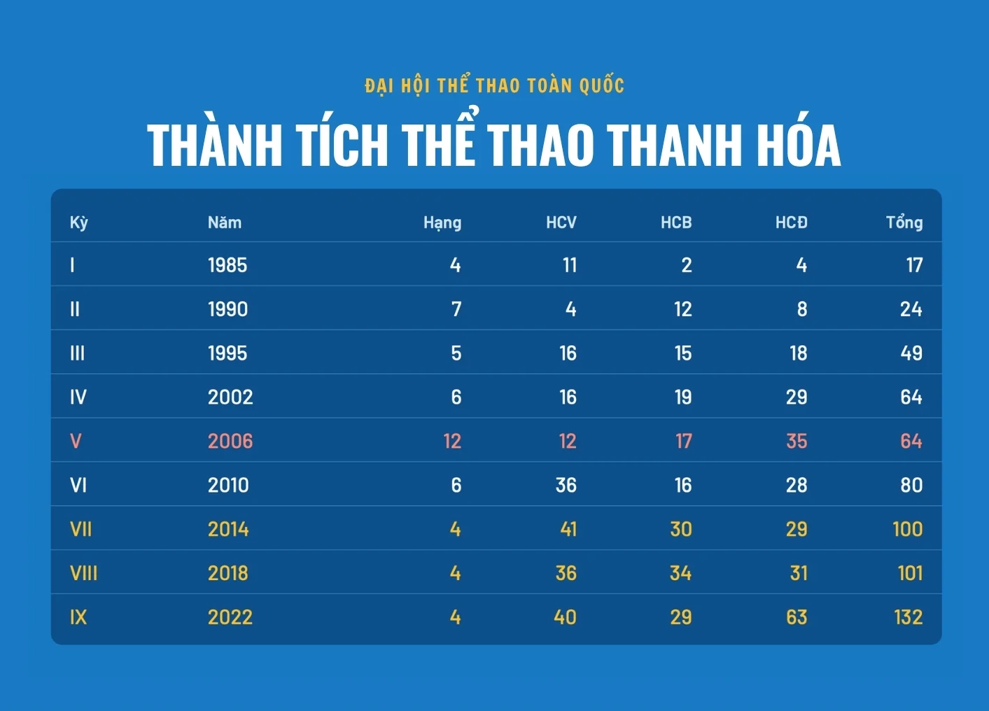 Thể thao Thanh Hóa qua các kỳ Đại hội Thể thao toàn quốc