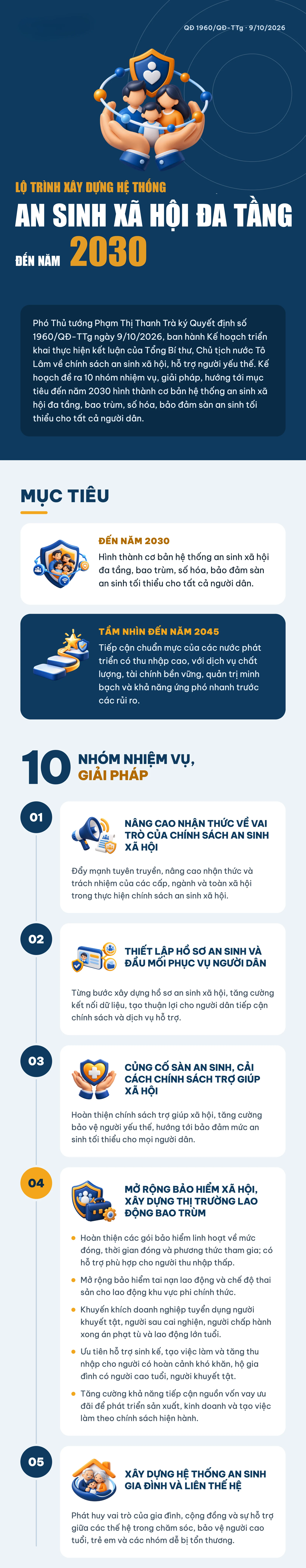 Lộ trình xây dựng hệ thống an sinh xã hội đa tầng đến năm 2030