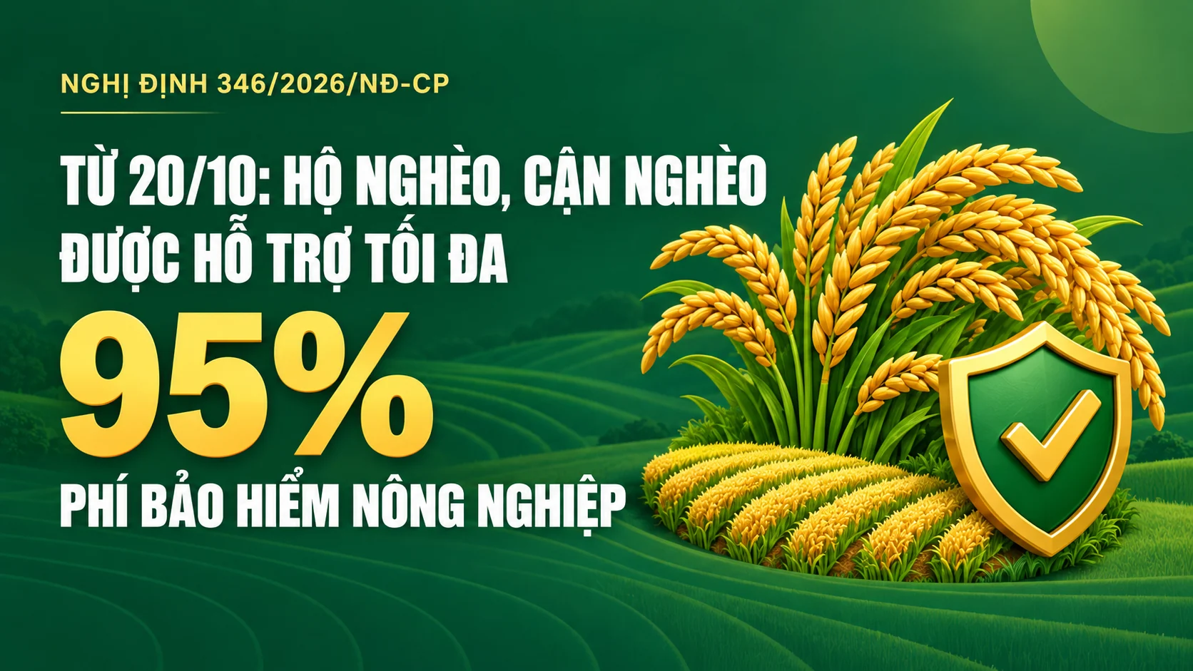 Từ 20/10: Hộ nghèo, cận nghèo được hỗ trợ tối đa 95% phí bảo hiểm nông nghiệp.