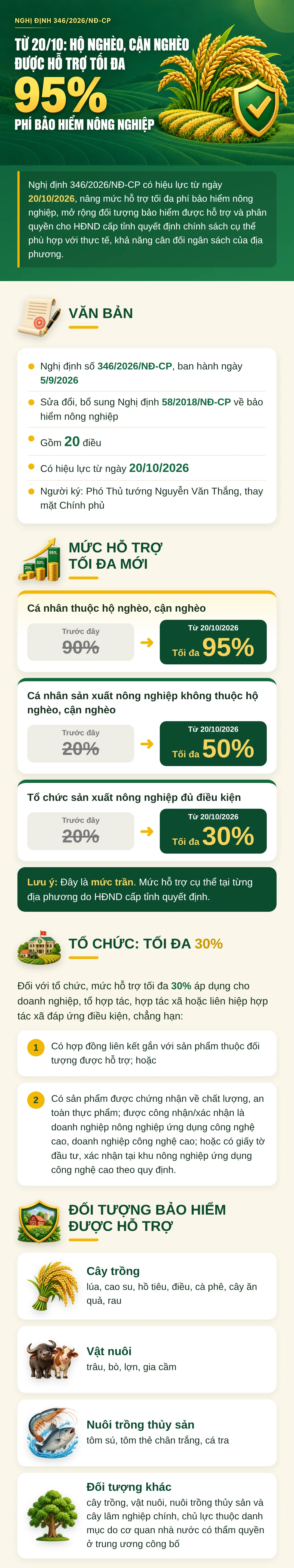 Từ 20/10: Hộ nghèo, cận nghèo được hỗ trợ tối đa 95% phí bảo hiểm nông nghiệp.