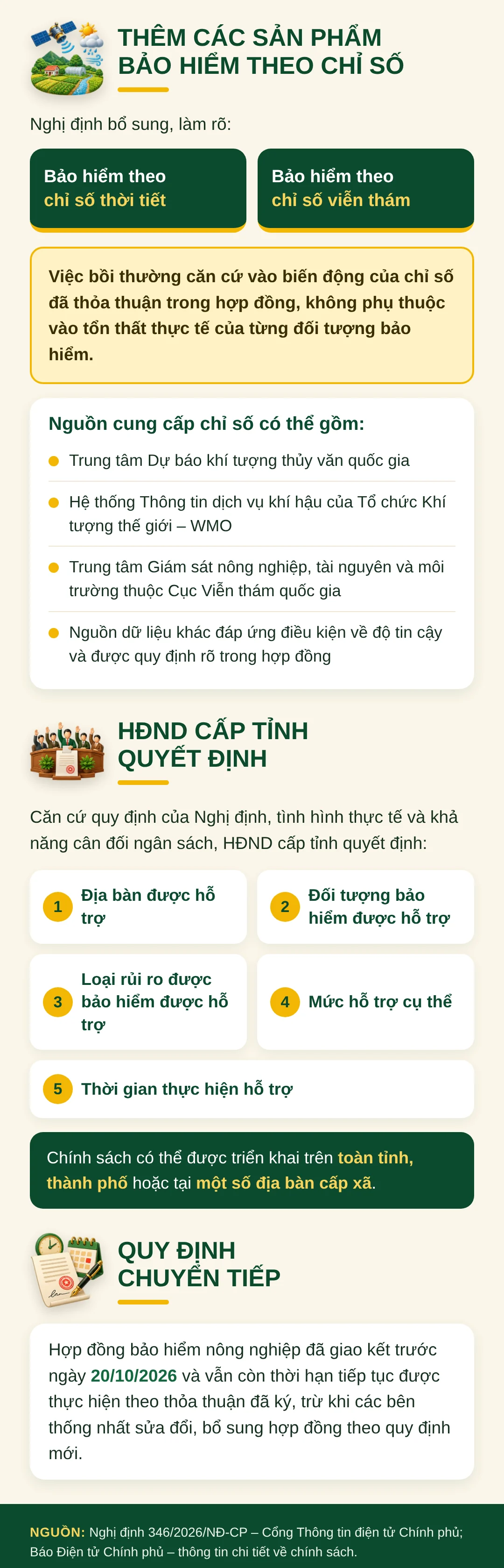 Từ 20/10: Hộ nghèo, cận nghèo được hỗ trợ tối đa 95% phí bảo hiểm nông nghiệp.