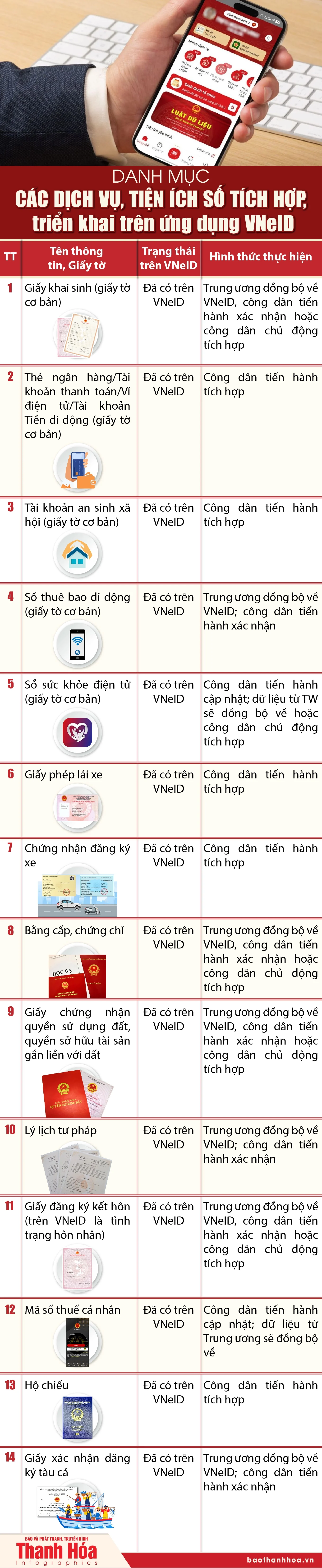 Danh mục các dịch vụ, tiện ích số tích hợp, triển khai trên ứng dụng VNeID