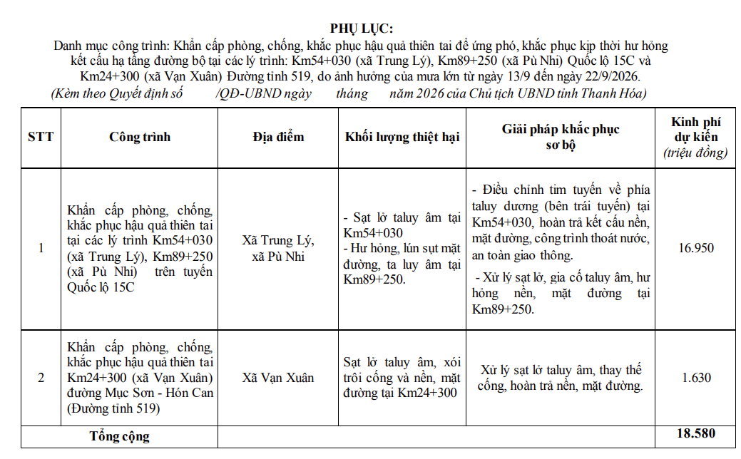 Ban hành Lệnh xây dựng công trình khẩn cấp trên Quốc lộ 15C và đường tỉnh 519