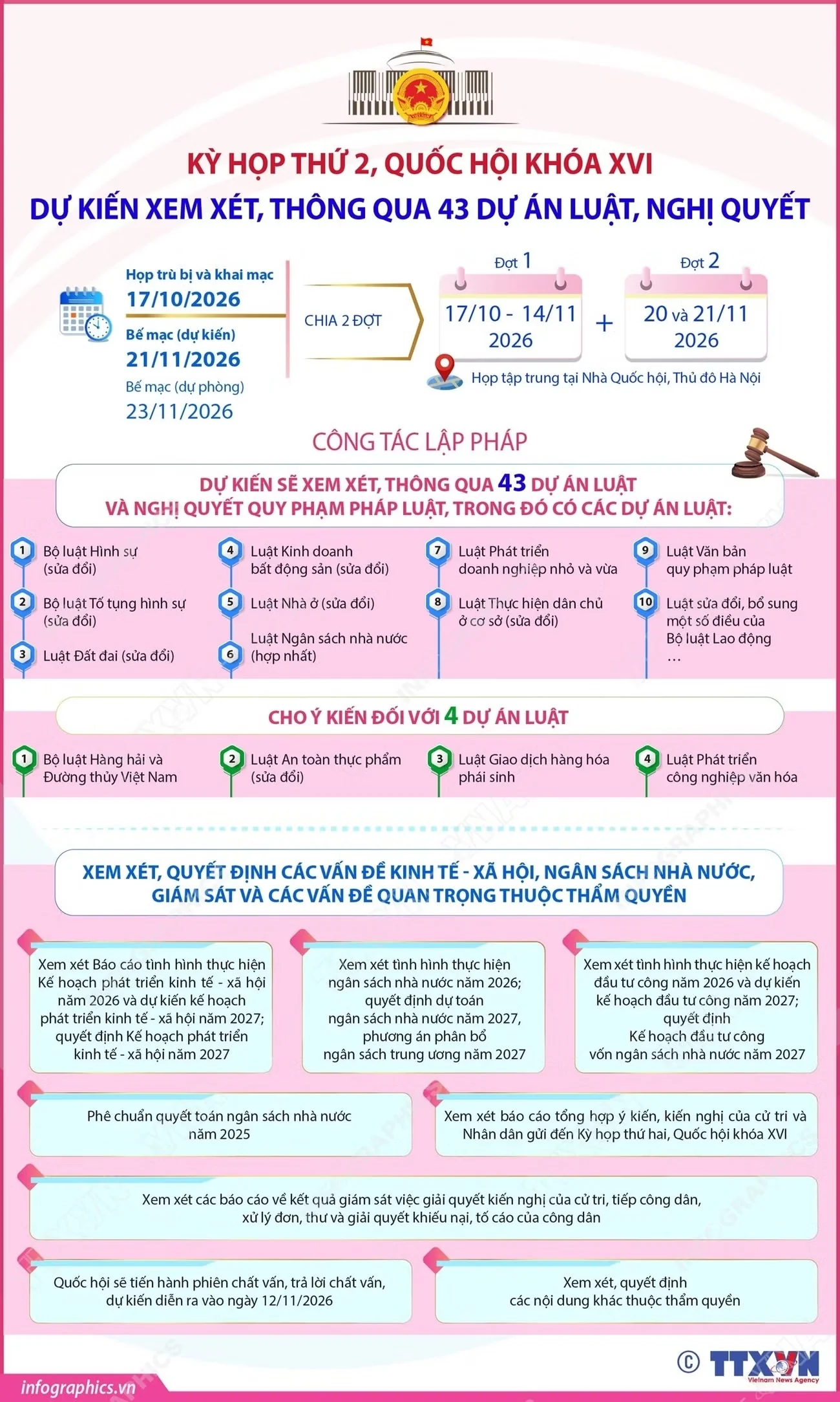 Kỳ họp thứ 2, Quốc hội khóa XVI dự kiến xem xét, thông qua 43 dự án luật, nghị quyết