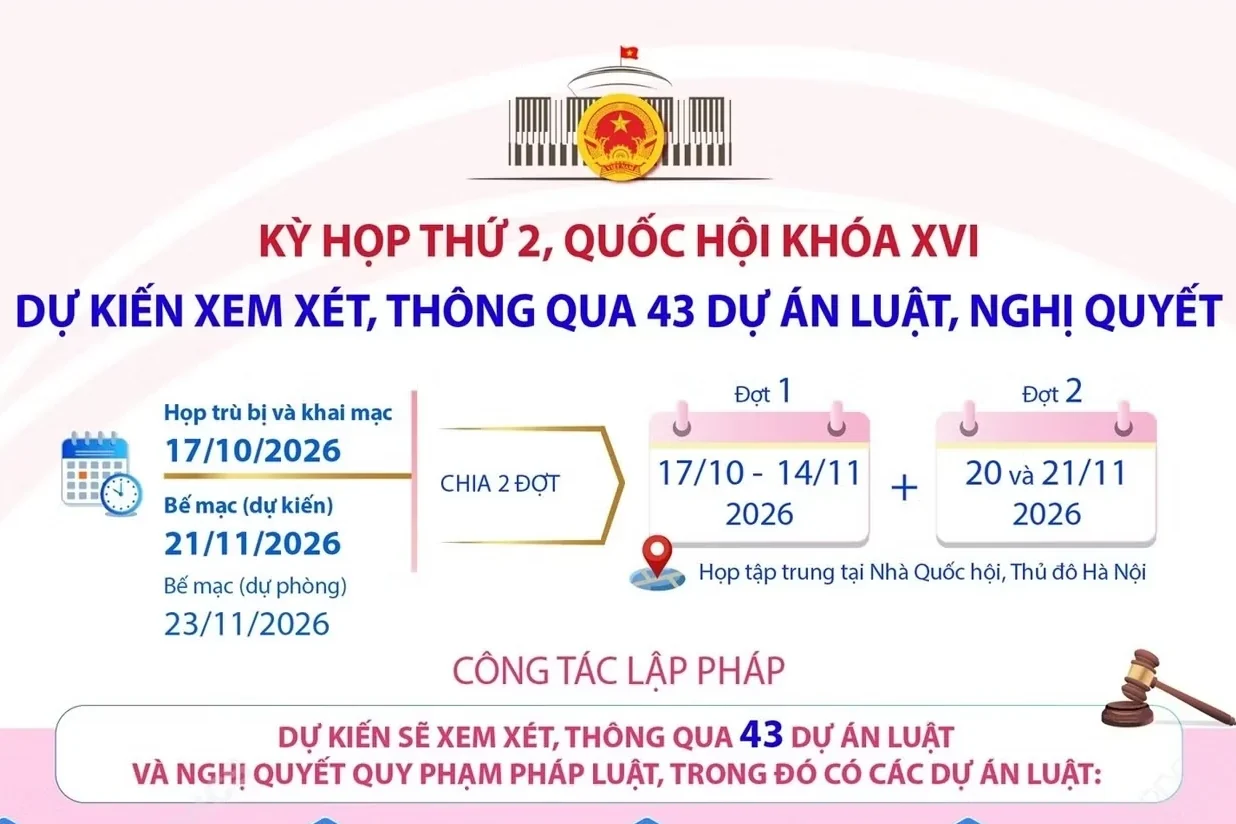 Kỳ họp thứ 2, Quốc hội khóa XVI dự kiến xem xét, thông qua 43 dự án luật, nghị quyết