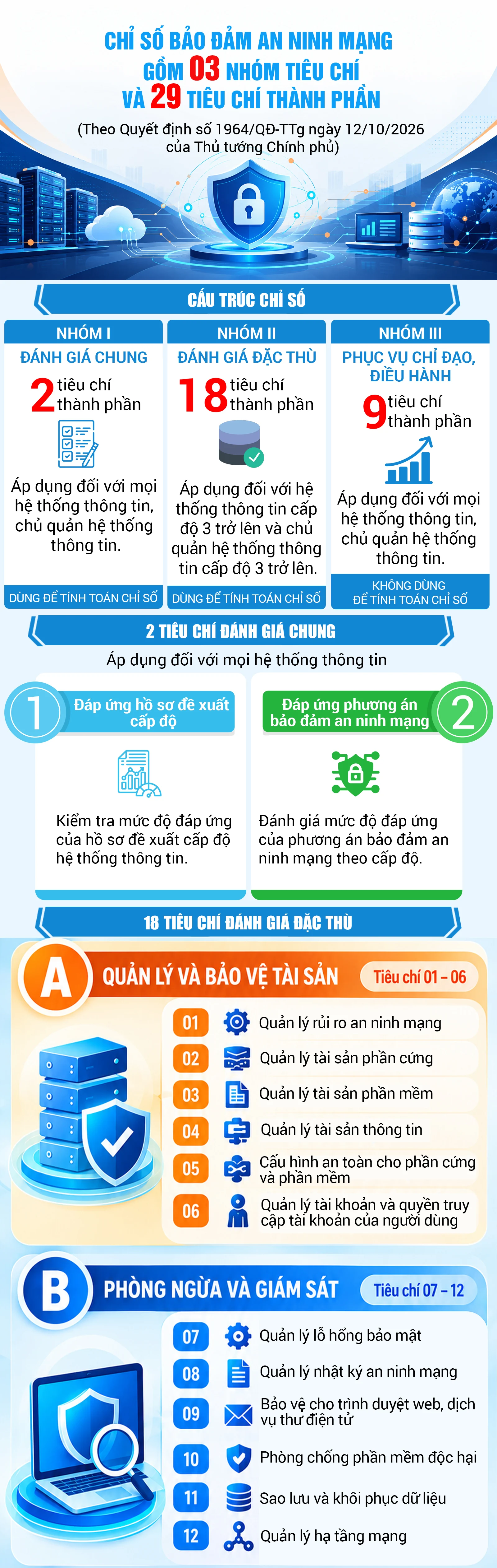 Chỉ số bảo đảm an ninh mạng gồm 3 nhóm tiêu chí và 29 tiêu chí thành phần