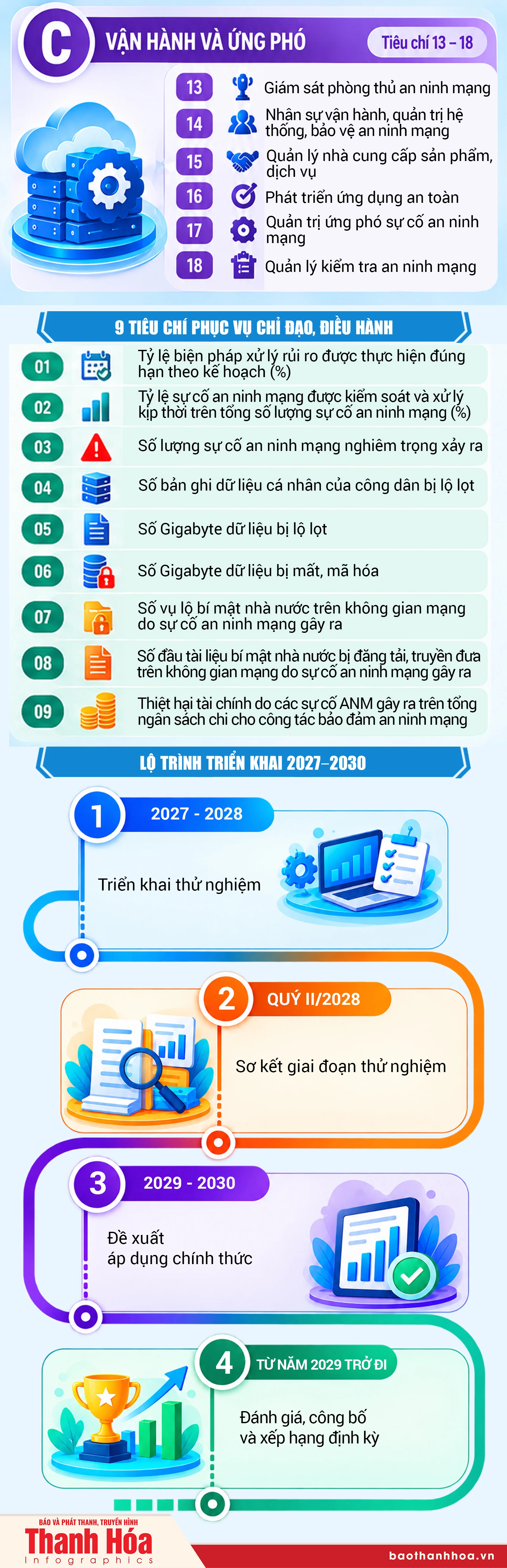 Chỉ số bảo đảm an ninh mạng gồm 3 nhóm tiêu chí và 29 tiêu chí thành phần