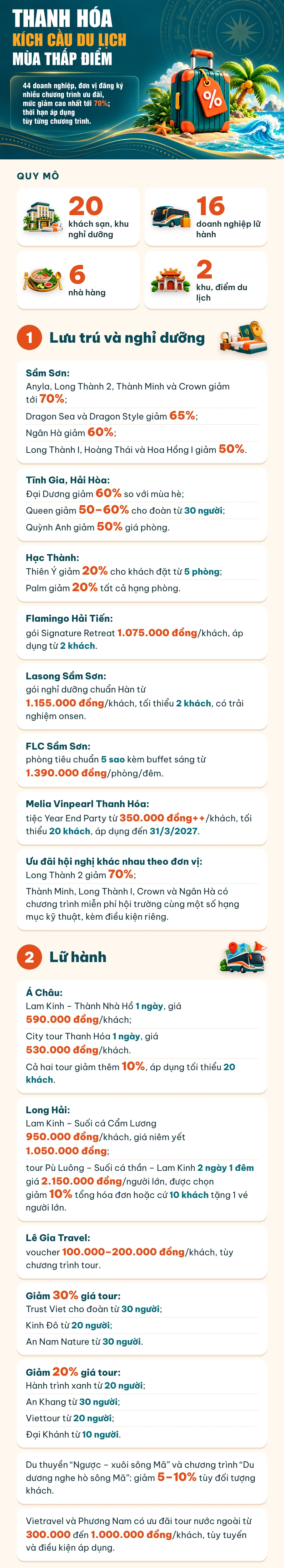 Thanh Hóa kích cầu du lịch mùa thấp điểm