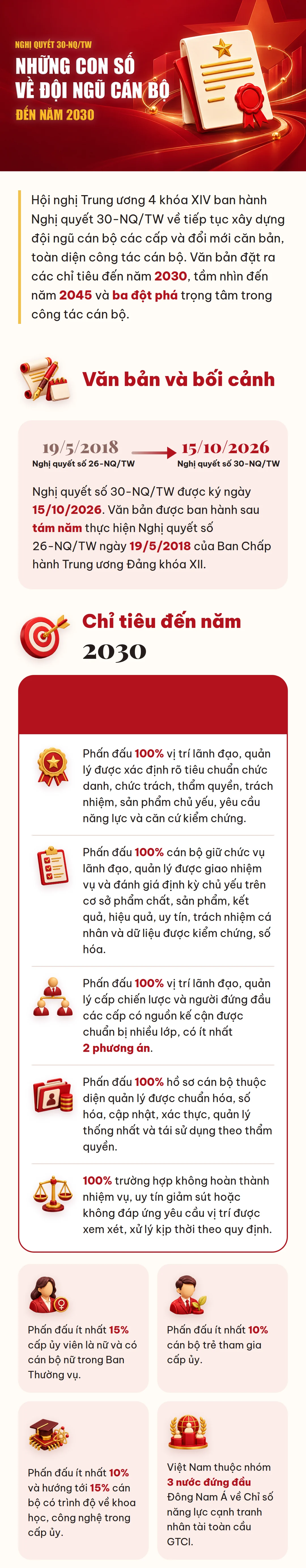 Nghị quyết 30-NQ/TW: Những con số về đội ngũ cán bộ đến năm 2030
