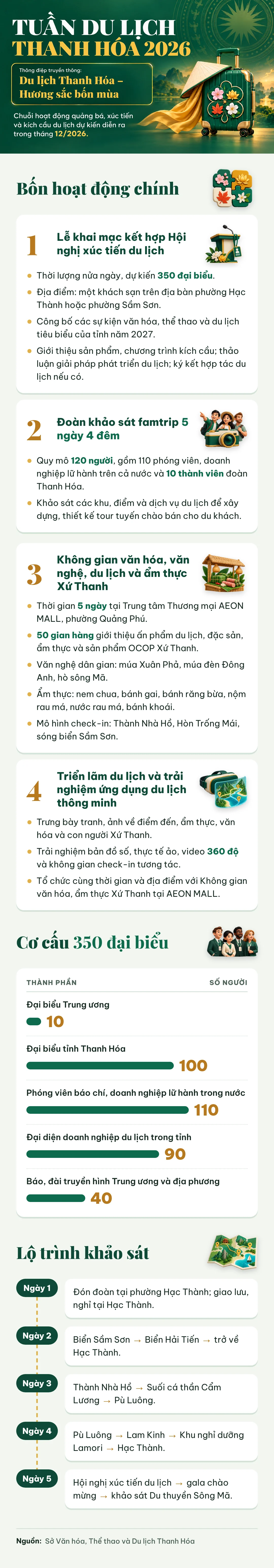 Tuần du lịch Thanh Hóa 2026