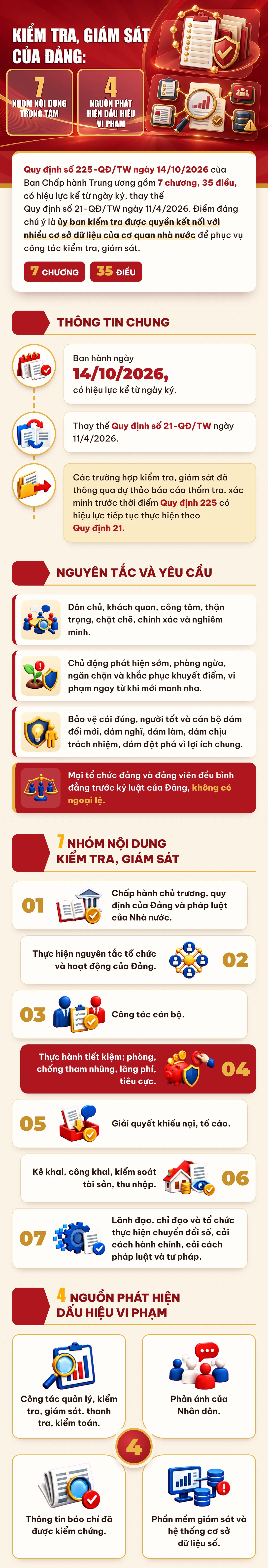 Kiểm tra, giám sát của Đảng: 7 nhóm nội dung trọng tâm, 4 nguồn phát hiện dấu hiệu vi phạm