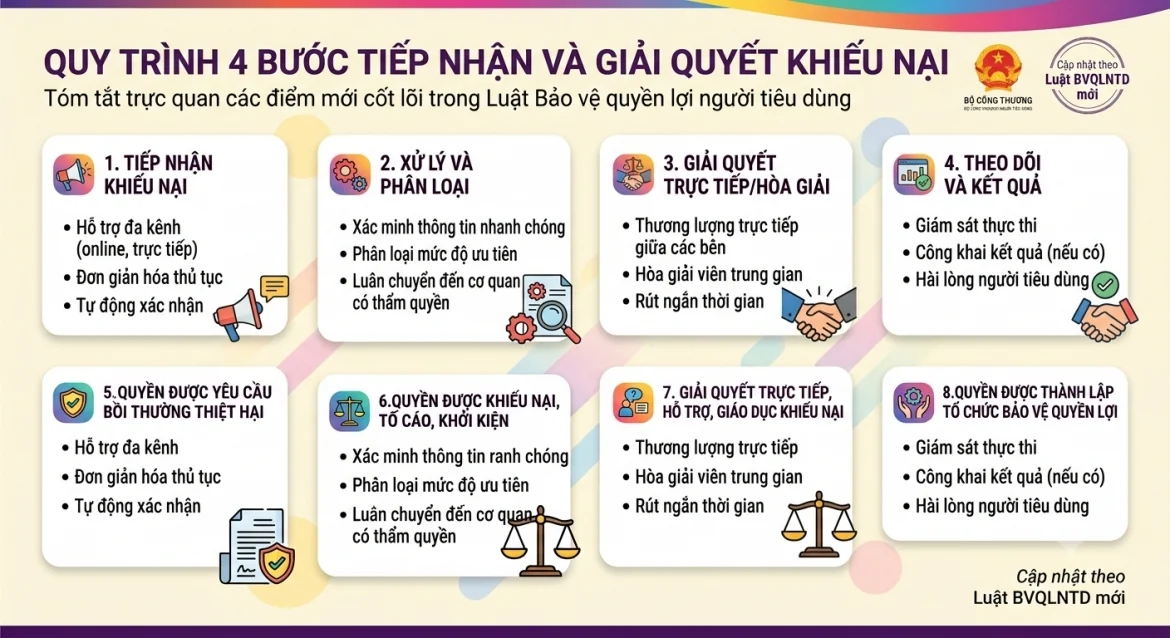 Quy trình 4 bước tiếp nhận và giải quyết khiếu nại cho người tiêu dùng