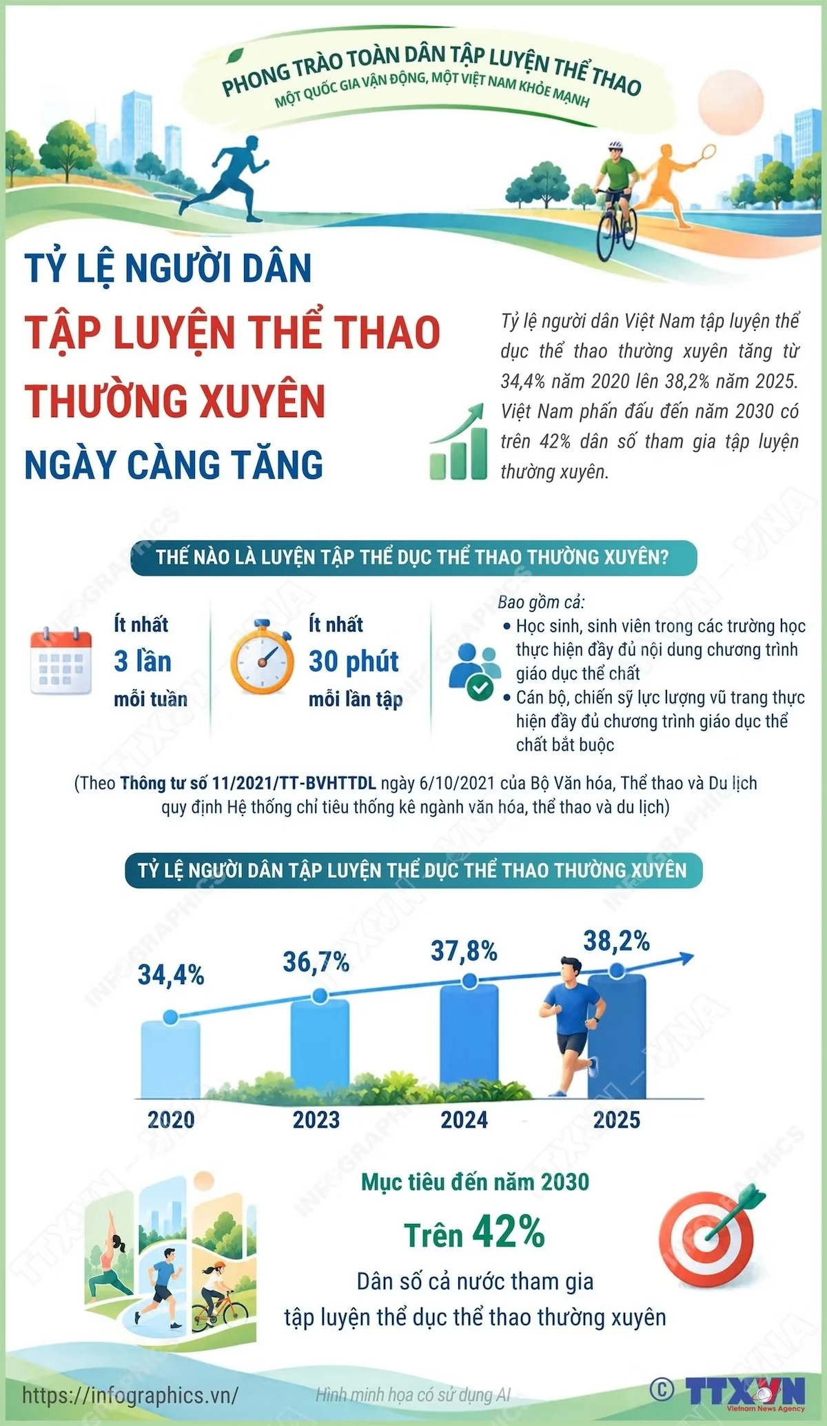 Tỷ lệ người Việt Nam tập luyện thể thao thường xuyên ngày càng tăng