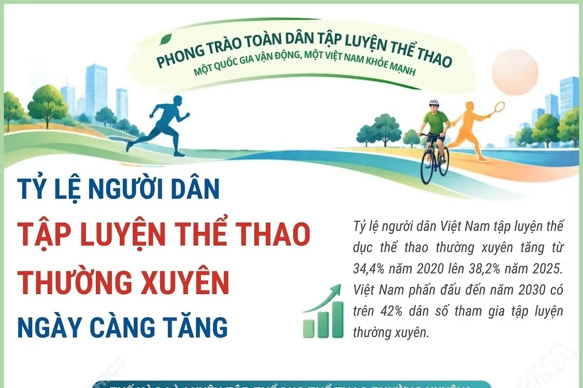 Tỷ lệ người Việt Nam tập luyện thể thao thường xuyên ngày càng tăng