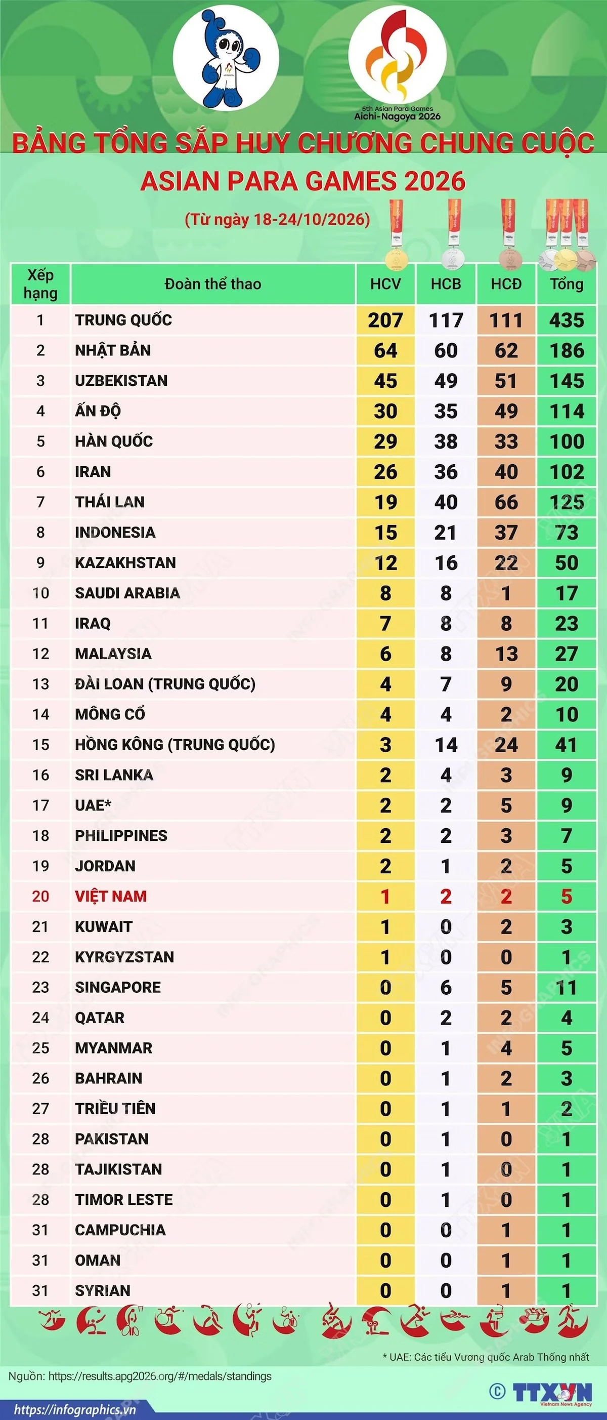 Bảng tổng sắp chung cuộc Asian Para Games 2026: Đoàn Việt Nam xếp thứ 20