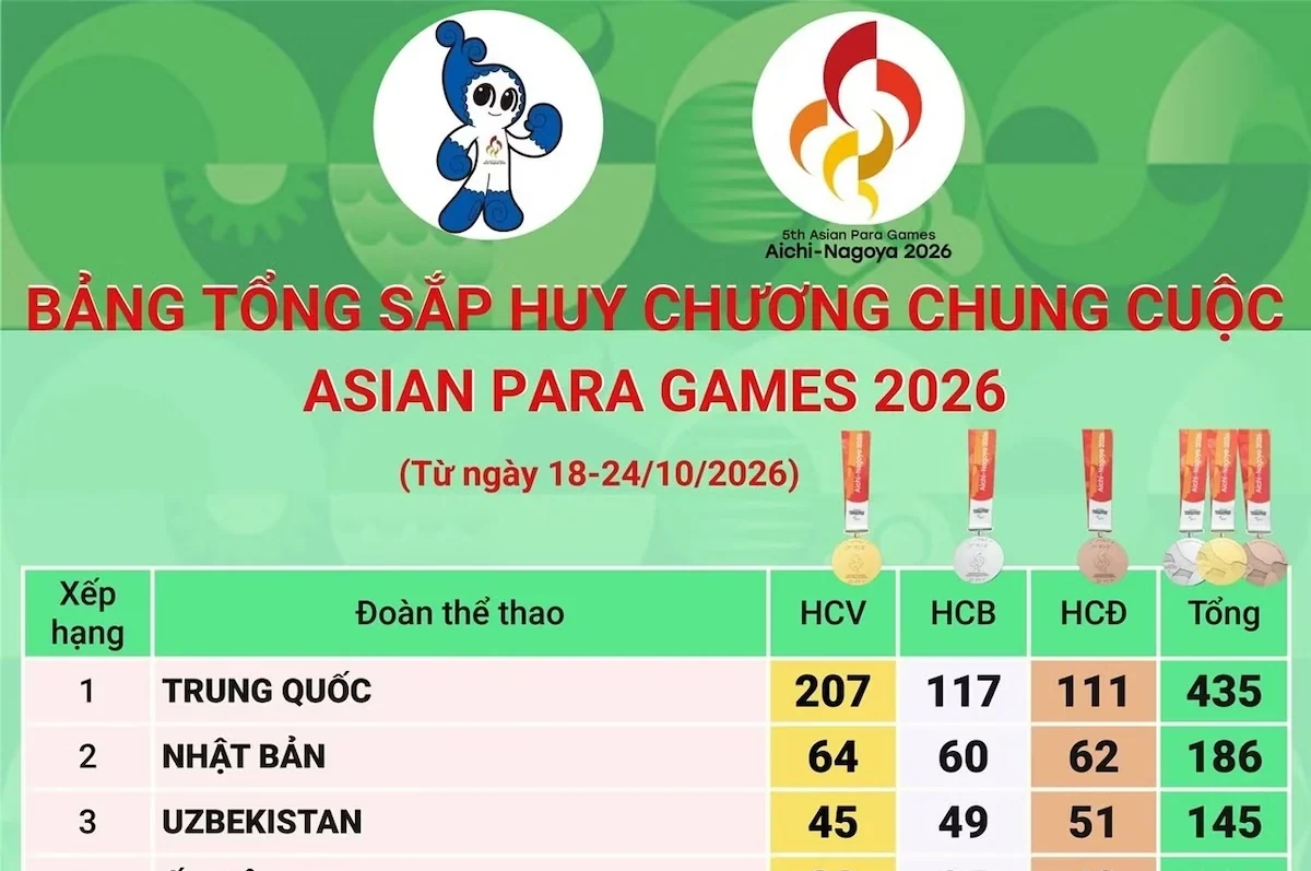 Bảng tổng sắp chung cuộc Asian Para Games 2026: Đoàn Việt Nam xếp thứ 20