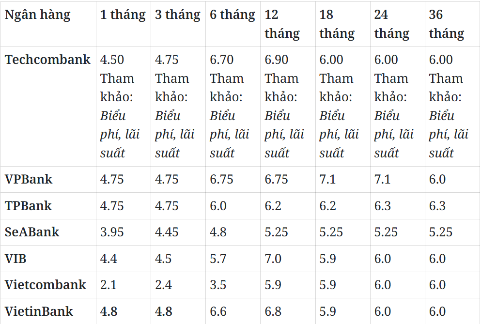 Lãi suất ngân hàng ngày 20/10: Lãi suất tiết kiệm giảm đồng loạt